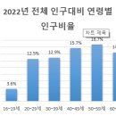 [헌혈통계분석] "2022년 연령대별 헌혈률" (인구추이 포함) 이미지