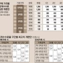 원부동산중개 매일경제