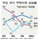 OECD, 한국 부동산정책 문제 제기 이미지
