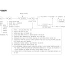 부동산 등기법 체계도 _등기일반절차 및 이의신청 이미지