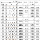 2022년 상반기 적용 건설업 직종별 노무비, 노임단가표 이미지