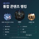 ‘보물섬’ 결말 앞두고 1위!-키노라이츠 콘텐츠랭킹 4월2주차 이미지