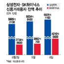 삼전 , SK하이닉스 신용잔고는 증가 이미지