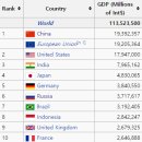 2015년 국내 총생산-명목 GDP 액수, 세계 GDP 및 국민소득(GNI-1인당 GDP) 순위 TOP 10 이미지