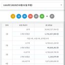 로또 1161회차 당첨번호(2, 12, 20, 24, 34, 42 + 37). 1등 당첨금 17억9천만원,1등판매점 이미지