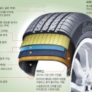 (퍼옴) [김은정 기자의 자동차 세상] 연비 7％ 좌우하는 타이어… `등급` 보고 고르세요 이미지