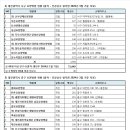 4) 대전시 서구. 5) 중구 요양병원 현황(2024년 3월 기준) 이미지