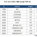 주간 아파트 상승률 TOP 10 (12/30) - 부산 매매가격 상승 속에 전세가격 주춤 이미지