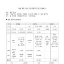 엄마 89세 생신 여행(통영) 정산표 이미지