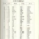 중국어성경 인명 지명 읽기 이미지