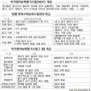 NEAT시험과 수능비교 보기좋은 간단 표입니다. 이미지