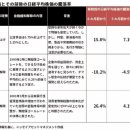 「마이너스 금리 해제」 되면 앞뒤로 주가는 어떻게 움직일까, 과거 금융완화 해제 후 주가 추이를 돌아본다 이미지