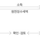 더바른세무회계 - 성동구 연무장5가길 7 | 더바른세무회계