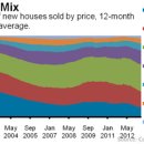 Don’t Get Too Excited About Record New-Home Prices-wsj 5/23 : 미국 주택시장 회복과 평균주택가격 상승 지표의 왜곡 현상 배경 이미지