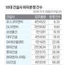 시공사 하자분쟁 건수 순위 이미지