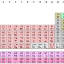 [5분과학] 주기율표의 역사와 모즐리 이미지
