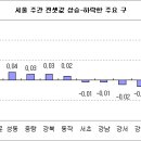서울수도권 남부 주요 하락지역 아파트값 2년전으로 회귀 이미지