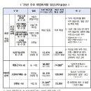 2025년 주요 취업 비자별 발급 규모 이미지