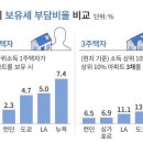 대한민국의 부동산 보유세는 비싸다 이미지