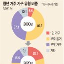 30-34세 미혼 20년 만에 3배 늘었다 이미지