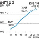 일본 "빈집 들어가 살면 수리 및 이사비용으로 700만원(50만엔) 주겠다" 이미지