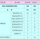 서울권 외고 실시간 경쟁률 <3일 17:00> 이미지