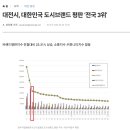 대전시, 대한민국 도시브랜드 평판 ‘전국 3위’ 이미지