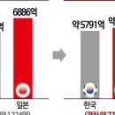 韓 수출, 日 턱밑추격…격차 270억달러 ‘골든 크로스’ 임박 이미지