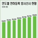 방사선사 연봉, 현실적인 수준과 전망