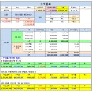 센트럴예미지코너공인중개사사무소 | 한들물빛도시 3공구 먹자 상권 형성 탕정역 상가주택 3면 코너 건물 매매