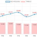 수도권 아파트 전세 거래량과 평균가격 비교(서울,경기,인천)