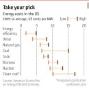 Energy efficiency - Invisible fuel (금주 해석 기사) 이미지