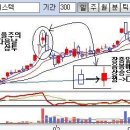 급등주 매도법~ 이미지