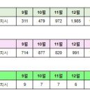 세종시 2월19일 아파트,분양권 실거래(건수:80건 첫마을1,가온10,새뜸5,새뜸1,새샘5,도램17,가재7,범지기1,가락5,첫마을5,가락20,가락16,가락3,도램1,가온3,가락 이미지