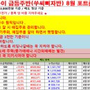 8월19일 급등주반(쑤씨삐자반)성적보고/동양철관 4%수익/에스바이오메딕스 10%(5%+5%)수익/셀레믹스 9%수익/NE능률 15%수익 이미지