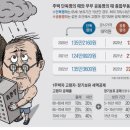 2채 명의 반씩 나눴다 '종부세 2배 폭탄' 맞은 부부 이미지