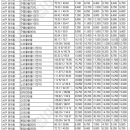 관저동에 24평 아파트 가격입니다.11월5일기준 이미지