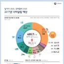 2017년 예산안 개요, 국토교통부 부동산 정책 관련 예산 금액과 사업내용-사상 첫 400조원 예산 시대 이미지