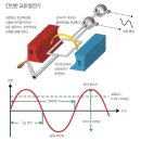 전류전쟁과 교류 이미지