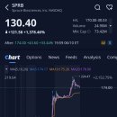 승인의료재단 | 스프루스 바이오사이언시스(SPRB)주가, +1,378.46% 급등, 애프터장 +33.44% 상승 (2025.10.6)