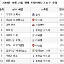 [2009-2010 시즌 프리미어리그] 10월 21일 현재 각 부문별 선수 순위 이미지