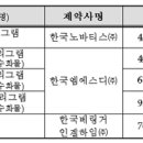 가브스·자누비아·트라젠타, 다음달 약값 소폭 인하 이미지