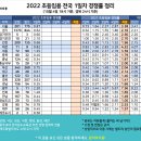 ■ 2022 초등임용 전국 1일차 경쟁률 정리 by 마자용 ■ 이미지