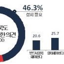 (6주차) 경기도민 46.3% ‘경기북도 설치’ 필요…33.2% 불필요 이미지