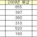 스티렌 850억- 아모디핀류 680억 돌파 유력 이미지