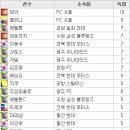 [K리그 14R] 서울, 인천꺾고 1위 등극! 이동국 50-50클럽 가입, 데얀 100호골 (결과/순위) 이미지