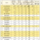 신동아건설(주)