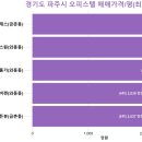 운정유미어스3차 오피스텔 | 경기도 파주시 오피스텔