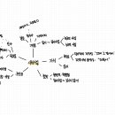 [과제] 복지요결 마인드맵 이미지