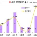 [3월1주 분양동향] 6천1백가구 청약 이미지